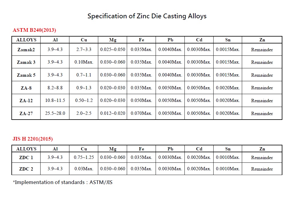 Specification of Zinc Die Casting Alloys SONG LONG METAL Home
